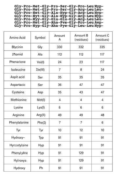 Amino acid composition of pig skin, cow skin and cow bone gelatin
